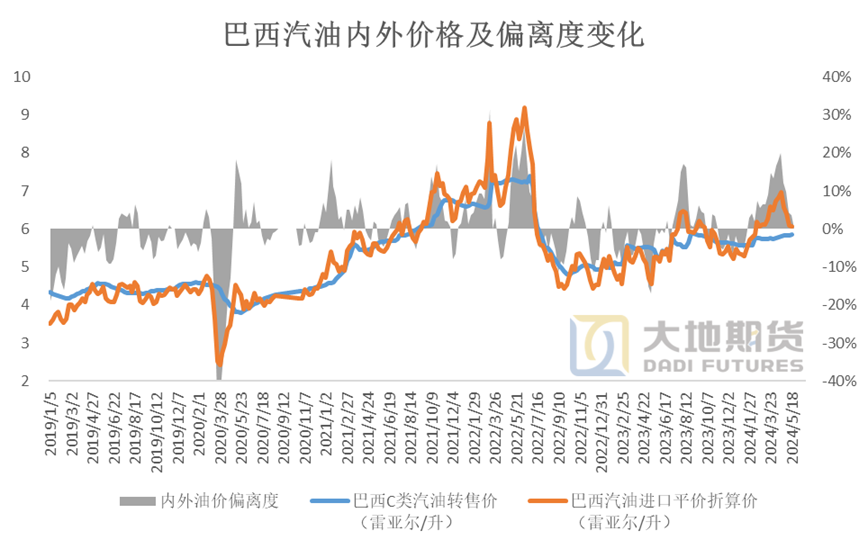 数据来源:ANP 大地期货研究院