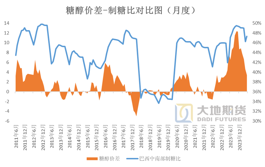 数据来源:ANP 大地期货研究院