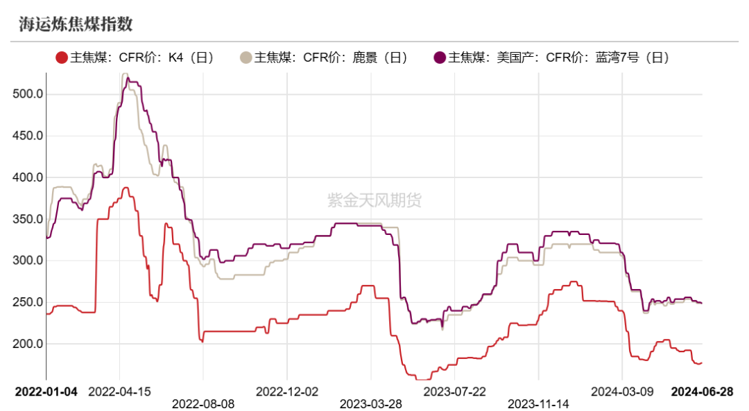 数据来源:钢联、万得、汾渭、紫金天风风云