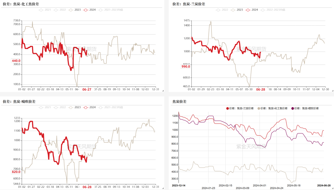 数据来源:钢联、万得、汾渭、紫金天风风云