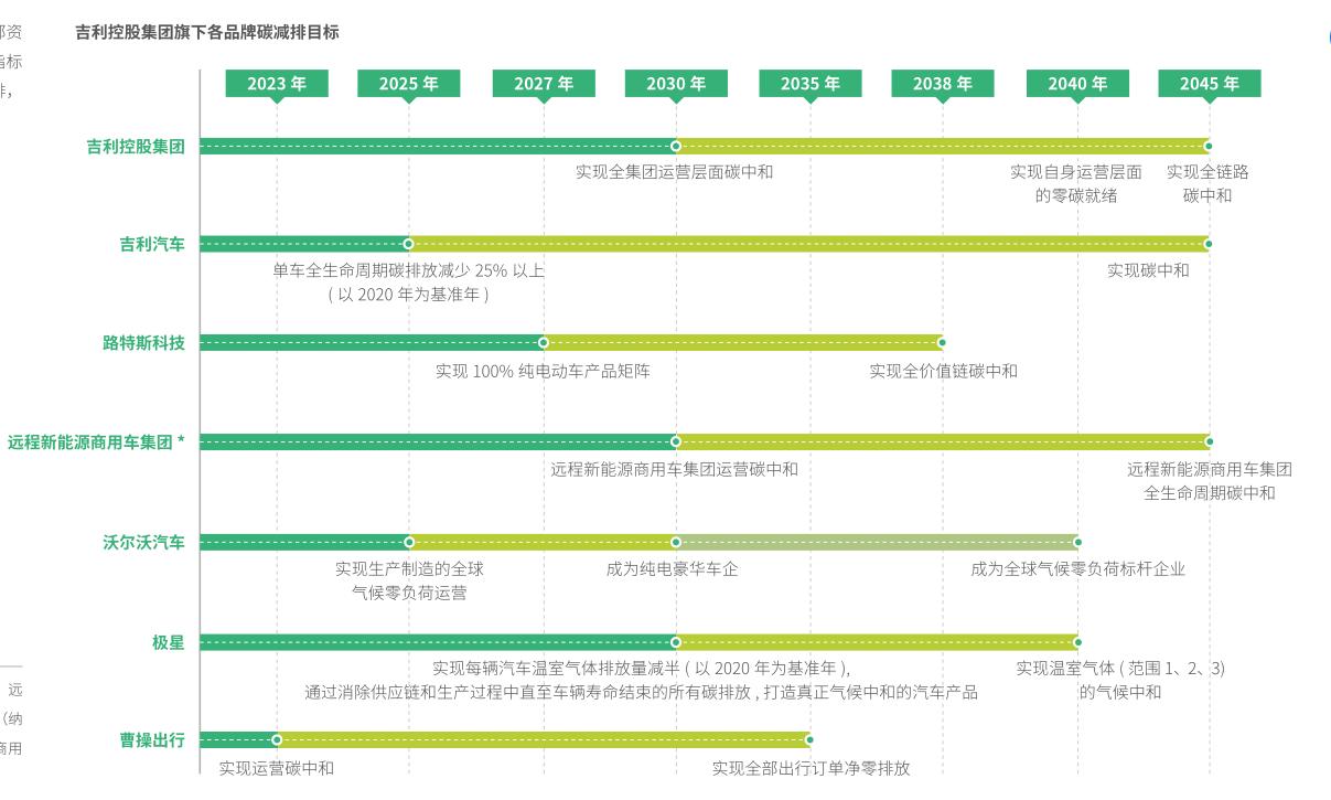 图片来源：吉利集团ESG报告截图