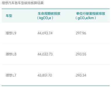 图片来源：理想汽车ESG报告截图
