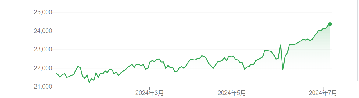 NSE Nifty 50指数年初至今走势