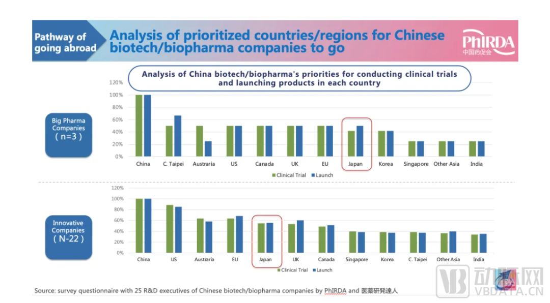 图5.中国药企出海开展临床试验和注册上市的市场优先级别（图片来源：中国药促会）