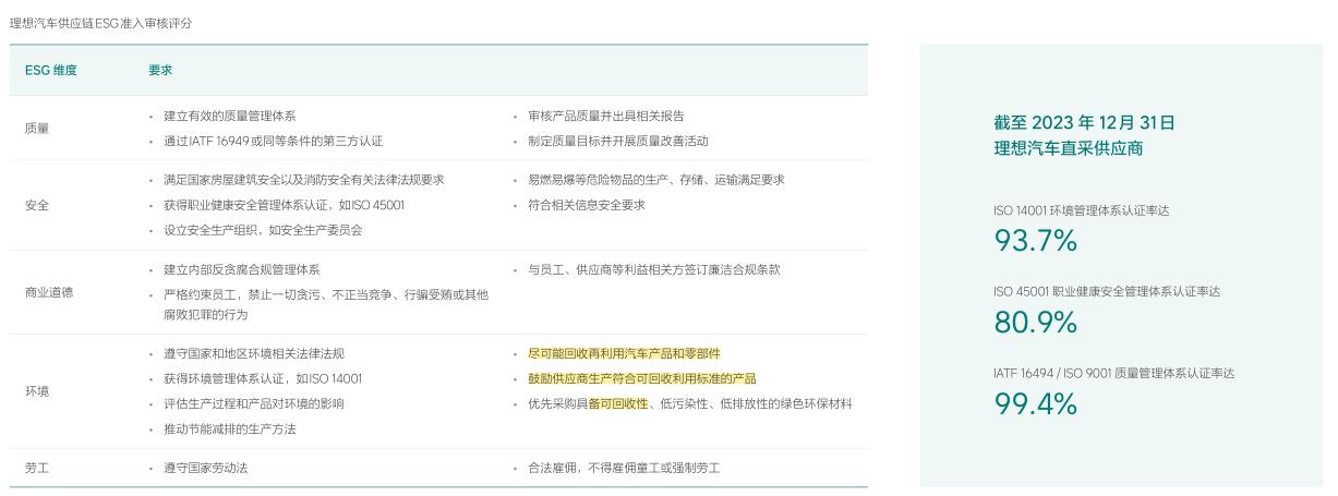 图片来源：理想汽车ESG报告截图