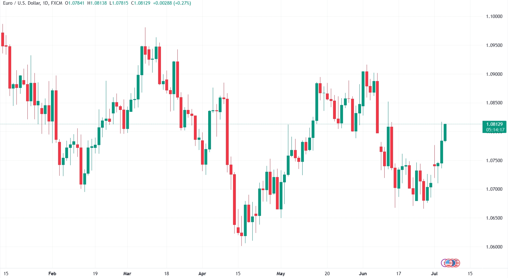 (欧元/美元日线图,来源:TradingView)