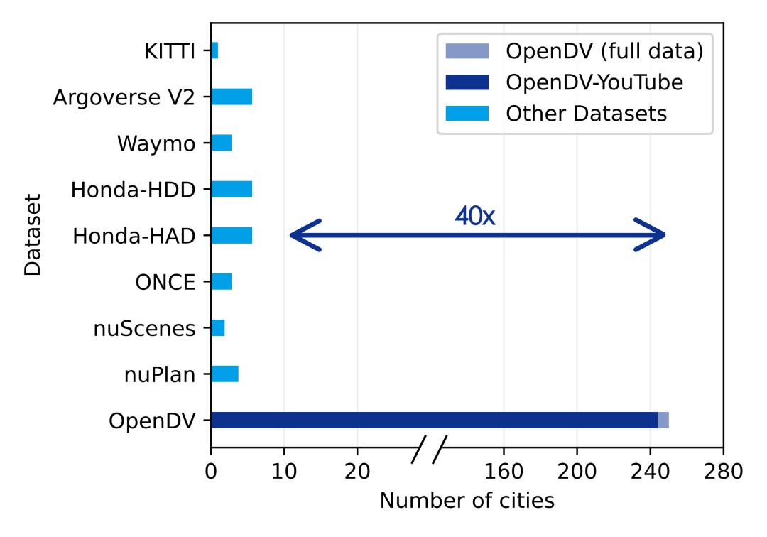 OpenDV筛选、处理了240+个城市的驾驶数据