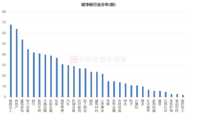 注：破净股行业分布（截至7月5日收盘）