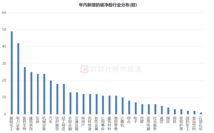 注：年内新增的破净股行业分布（截至7月5日）