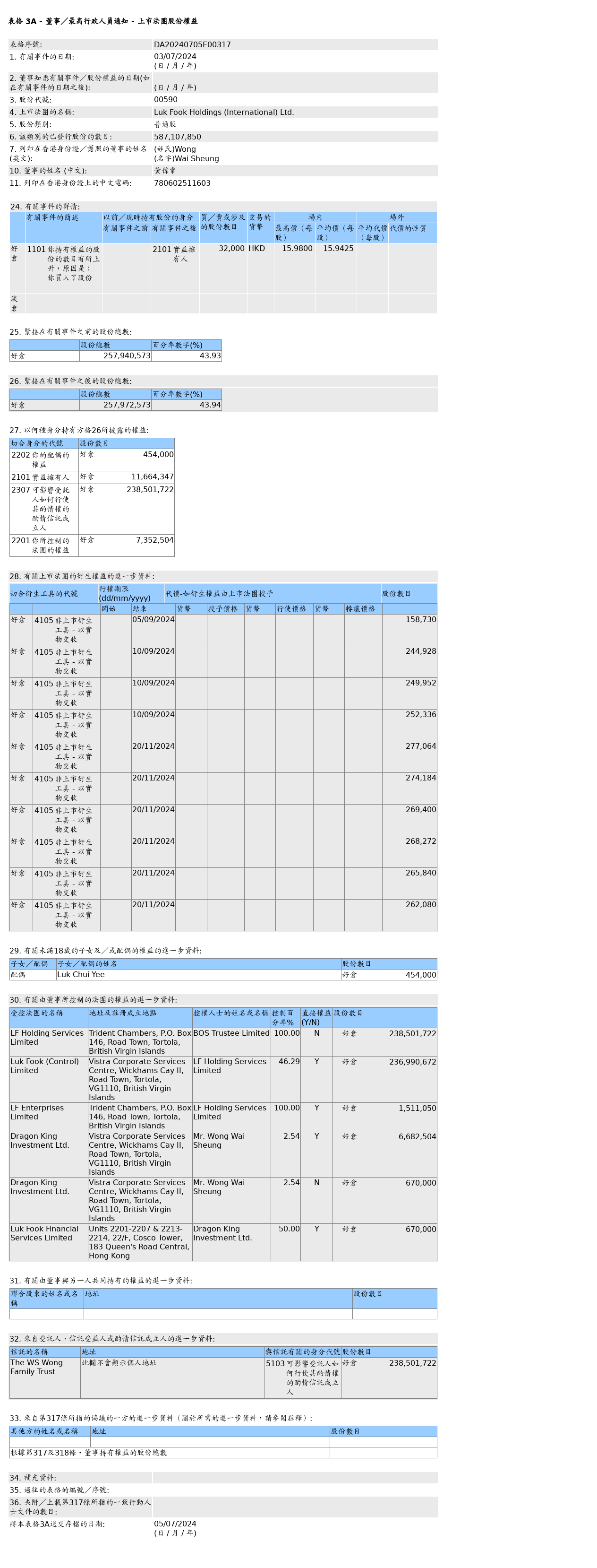 圖片來(lái)源：聯(lián)交所股權披露