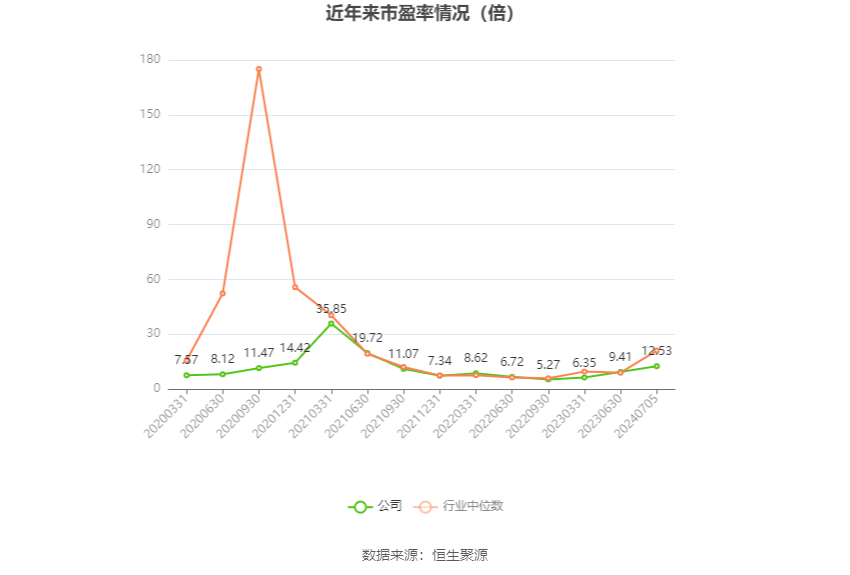以本次披露业绩预告均值计算，公司近年市盈率（TTM）、市净率（LF）、市销率（TTM）情况如下图：