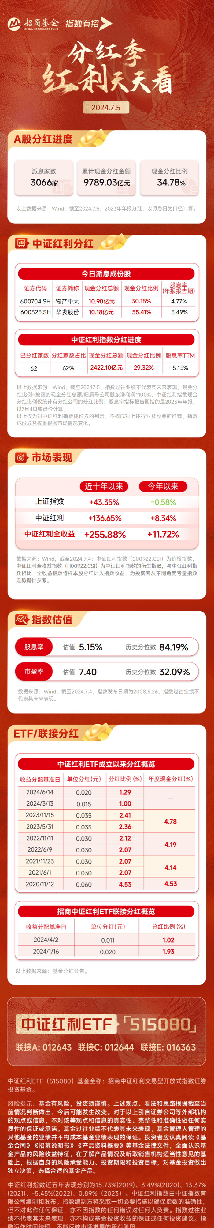 山西汾酒,成都银行今日领衔派息,a股年报累计派息家数突破3000家