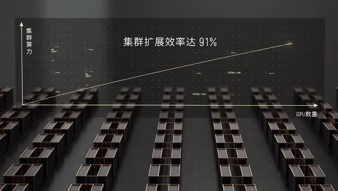 △GPU数量越多，集群算力越高。图源：摩尔线程B站账号