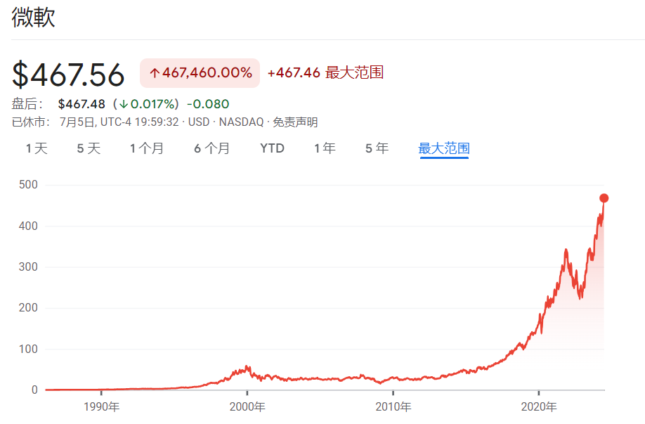 微软股价历史走势 图片来源：谷歌财经