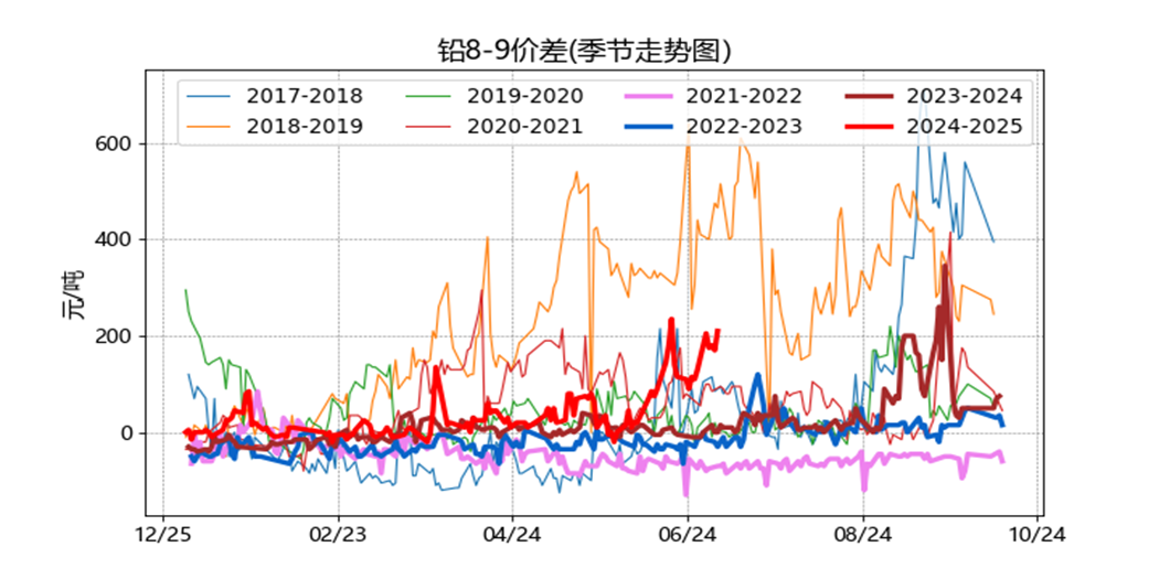 數(shù)據(jù)來源：Wind、往日1年最大值為425.0，原周有所浮夸，拋資者也許在-65點(diǎn)位左近止損平倉，            </div><dfn draggable=