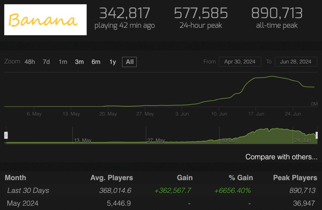 Banana 历史玩家在线统计｜图片来源：Steam