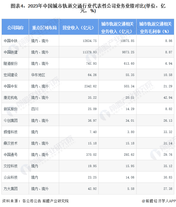 注：业务是指各公司与城市轨道交通相关的业务，各公司数据口径不完全一致。