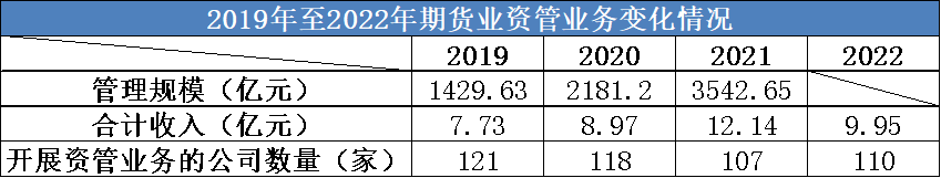(数据来源:中国期货业协会)