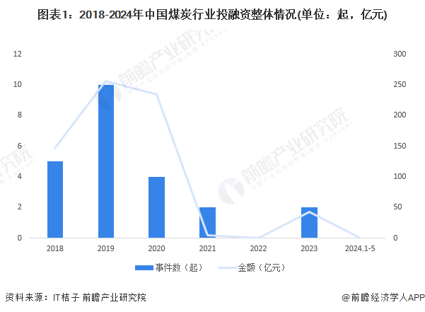 注：此处的融资金额仅统计披露了具体融资金额的事件。