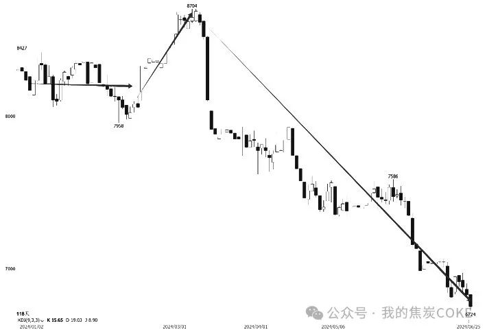 图为苹果加权日线