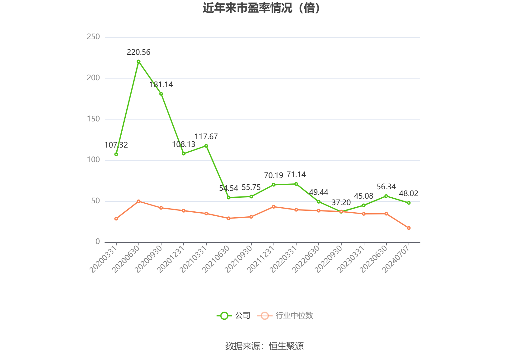 以本次披露业绩预告均值计算，公司近年市盈率（TTM）、市净率（LF）、市销率（TTM）情况如下图：