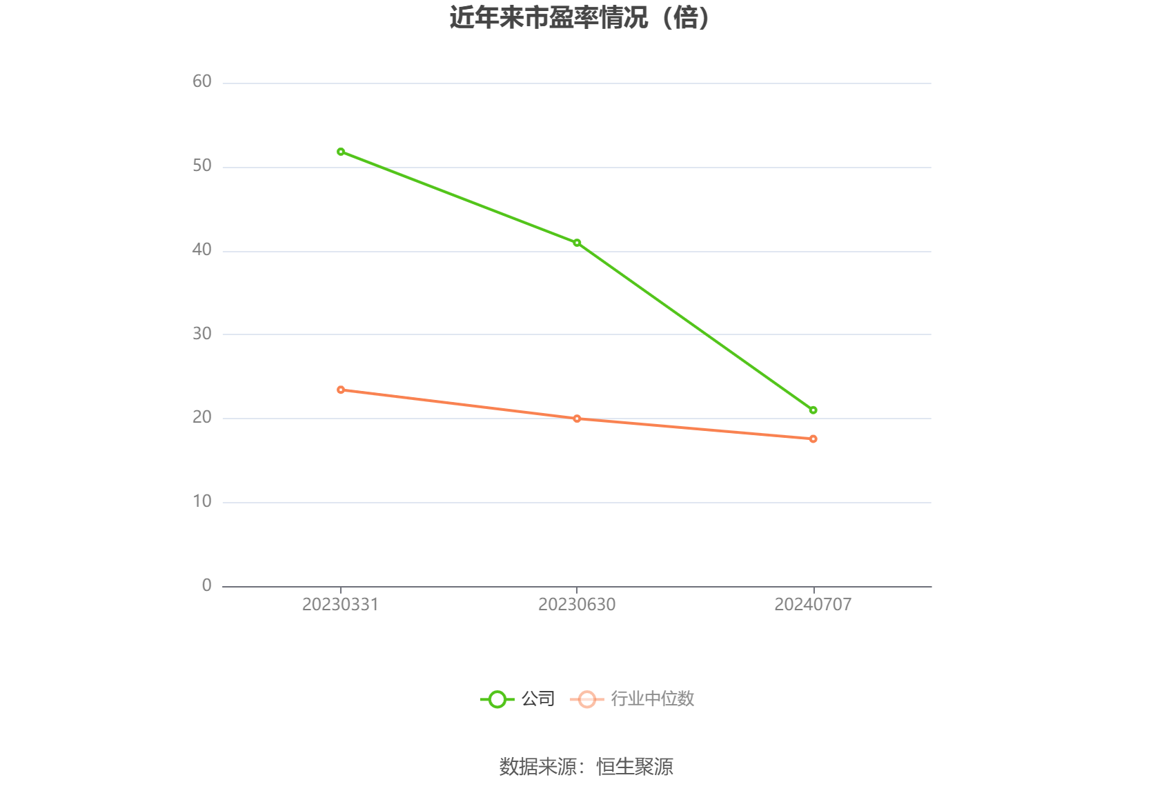 以本次披露业绩预告均值计算，公司近年市盈率（TTM）、市净率（LF）、市销率（TTM）情况如下图：