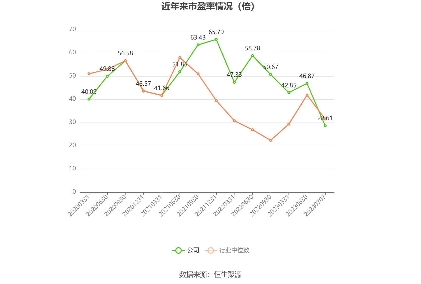 以本次披露业绩预告均值计算，公司近年市盈率（TTM）、市净率（LF）、市销率（TTM）情况如下图：