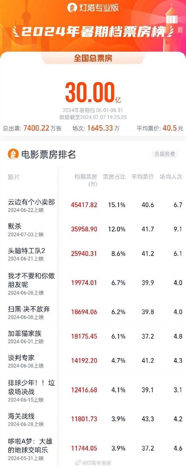 2024暑期档票房破30亿 《默杀》成最大黑马：连续2天破亿-默杀日语