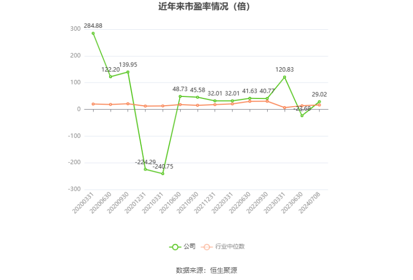 以本次披露业绩预告均值计算，公司近年市盈率（TTM）、市净率（LF）、市销率（TTM）情况如下图：