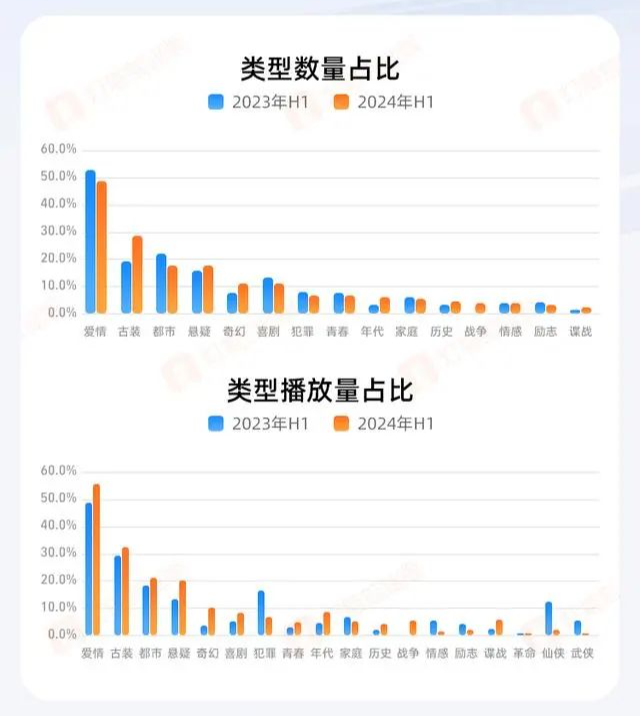 《2024H1劇集市場洞察報告》圖源
	：燈塔研究院