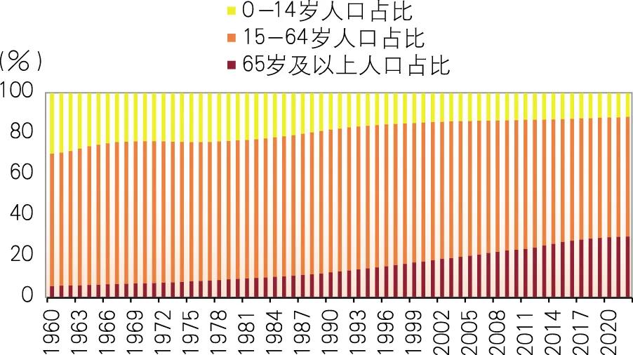 数据来源:世界银行,wind图1 日本人口年龄结构分布情况