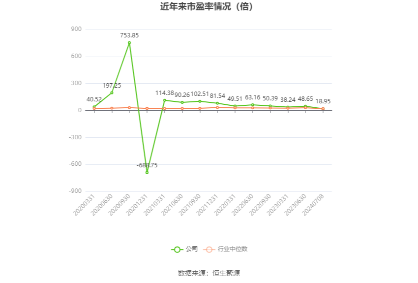 以本次披露业绩预告均值计算，公司近年市盈率（TTM）、市净率（LF）、市销率（TTM）情况如下图：