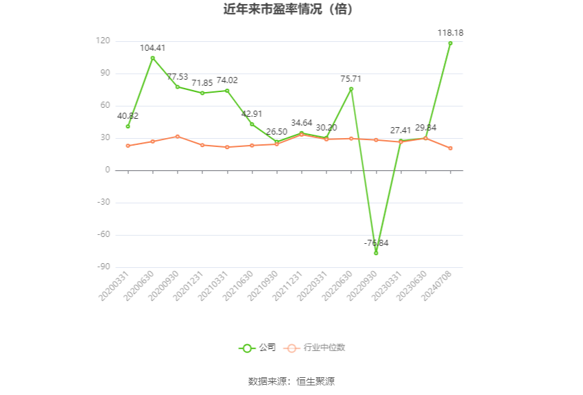 以本次披露业绩预告均值计算，公司近年市盈率（TTM）、市净率（LF）、市销率（TTM）情况如下图：