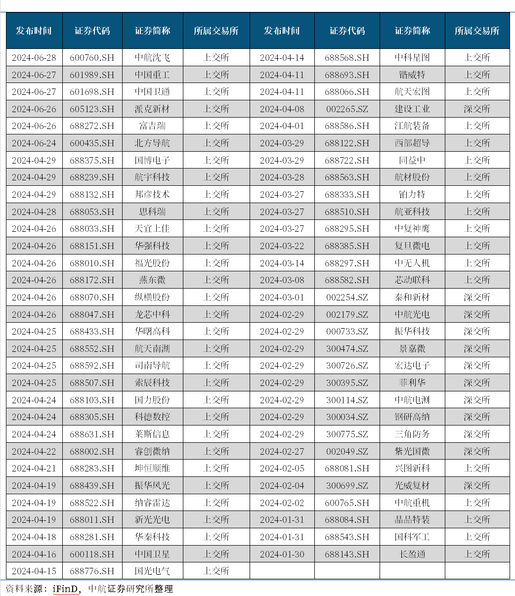 【中航证券军工】行业周报 | 推动上市公司高质量发展和投资价值提升