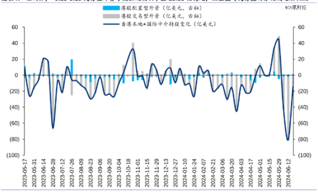 图：外资交易型资金港股动向
