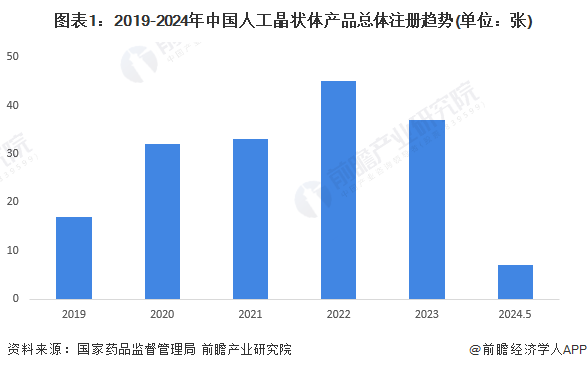 注：1)统计日期为2024年5月;2)仅统计有效注册证
