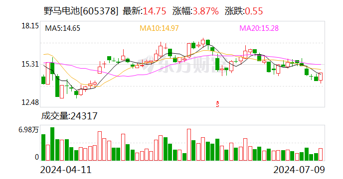 野马电池:预计2024年上半年净利同比增长64.32%-100.84%