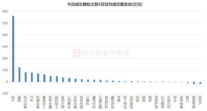 注：各行业板块今日成交额较之前5日日均成交额变动（截至7月9日收盘）