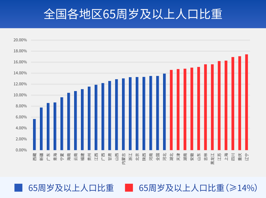 数据来源:中华人民共和国国家统计局,《第七次全国人口普查公报》