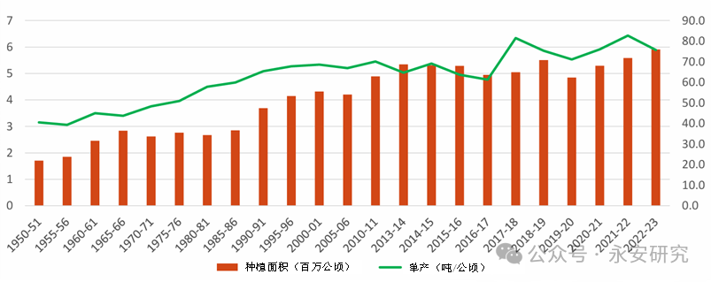 数据来源:ISMA、永安期货研究中心