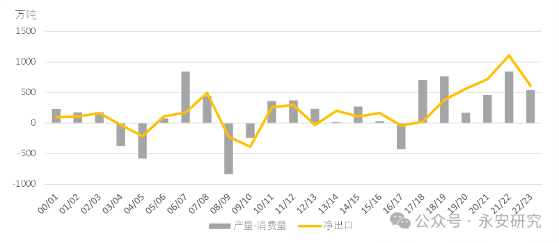 数据来源:ISMA、永安期货研究中心