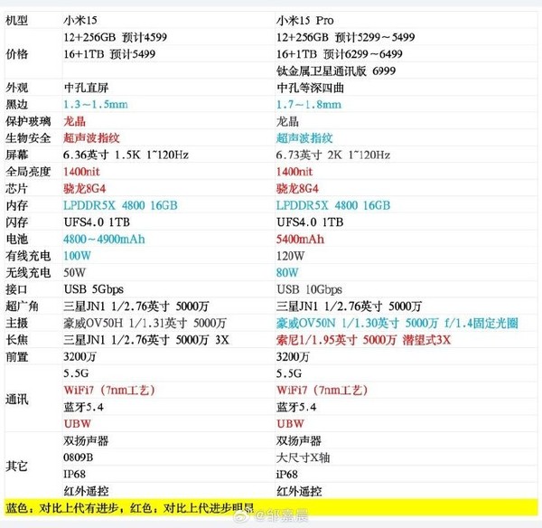 小米15系列参数曝光（图源见水印）