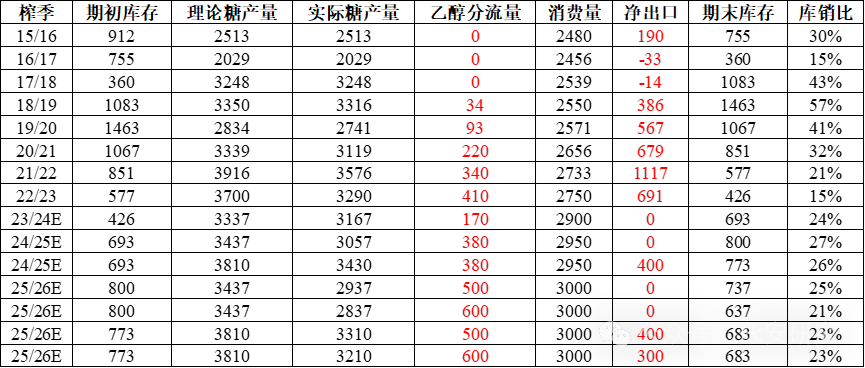 数据来源：ISMA、永安期货研究中心