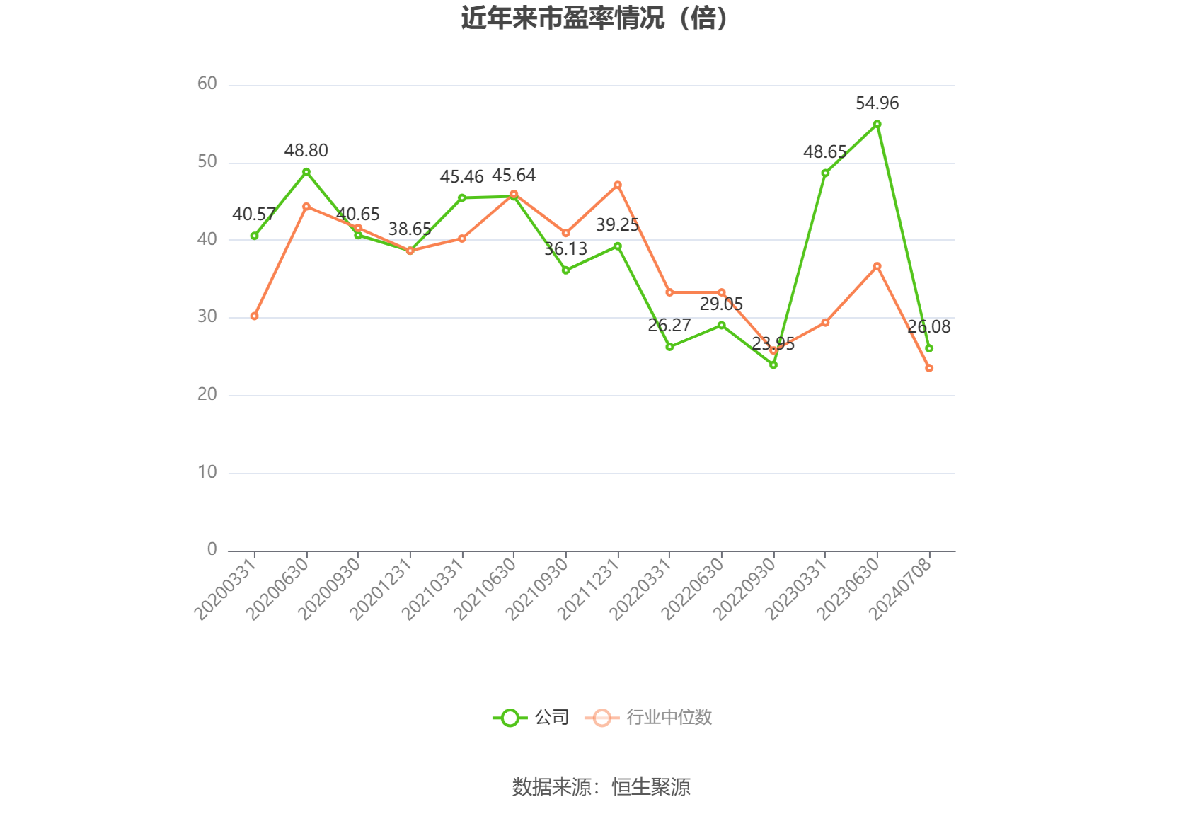 以本次披露业绩预告均值计算，公司近年市盈率（TTM）、市净率（LF）、市销率（TTM）情况如下图：