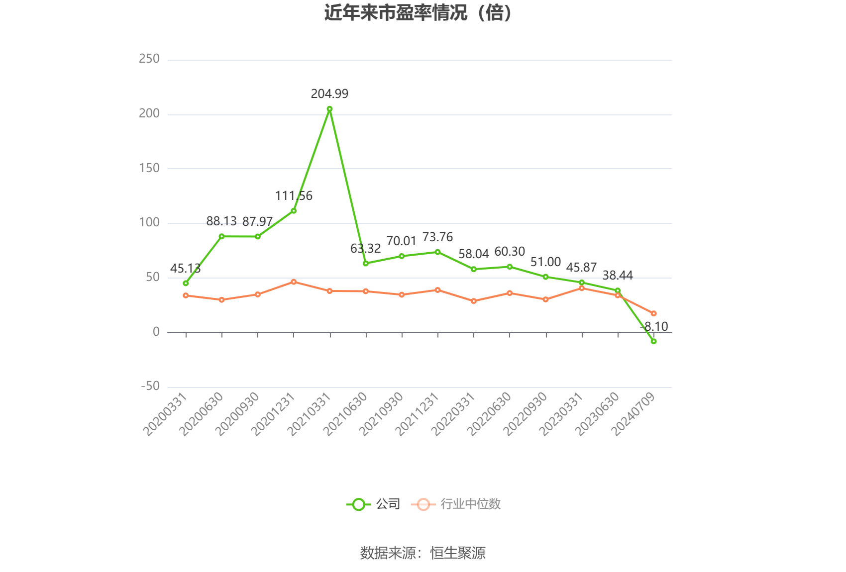 以本次披露业绩预告均值计算，公司近年市盈率（TTM）、市净率（LF）、市销率（TTM）情况如下图：