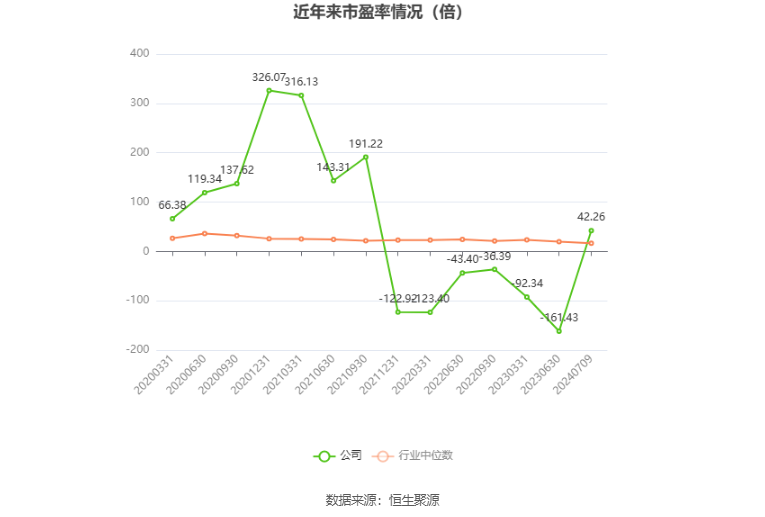 以本次披露业绩预告均值计算，公司近年市盈率（TTM）、市净率（LF）、市销率（TTM）情况如下图：