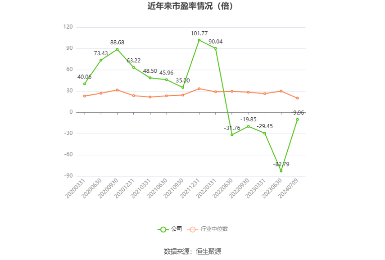 以本次披露业绩预告均值计算，公司近年市盈率（TTM）、市净率（LF）、市销率（TTM）情况如下图：