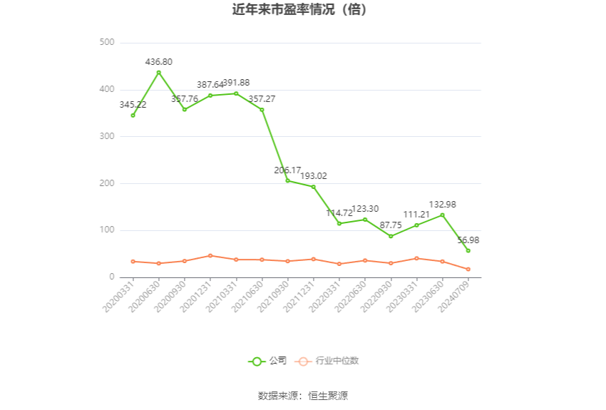 以本次披露业绩预告均值计算，公司近年市盈率（TTM）、市净率（LF）、市销率（TTM）情况如下图：