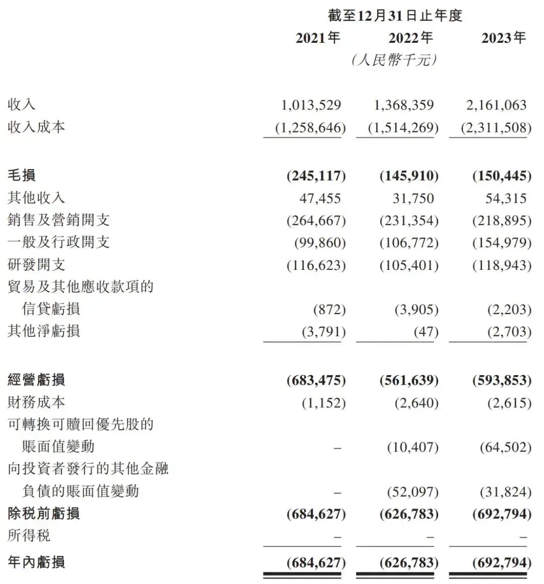 如祺出行明日上市:3年亏损16亿 腾讯滴滴小马智行是股东