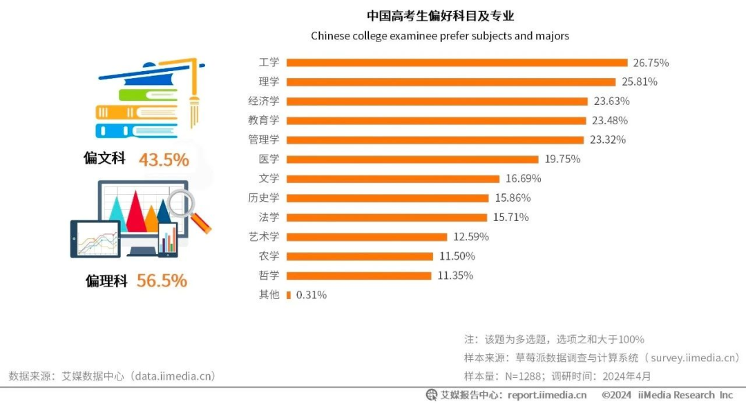 ▲(中国高考生偏好科目及专业统计图,其中工学、理学、经济学专业较受高考生青睐。图源/艾媒咨询)